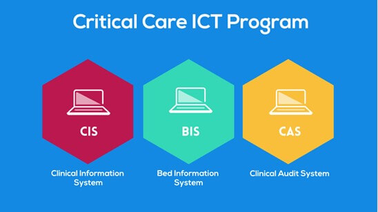 3 icons showing the parts of the Critical Care programme, Clinical Information. Bed information and Clinical Audit Systems