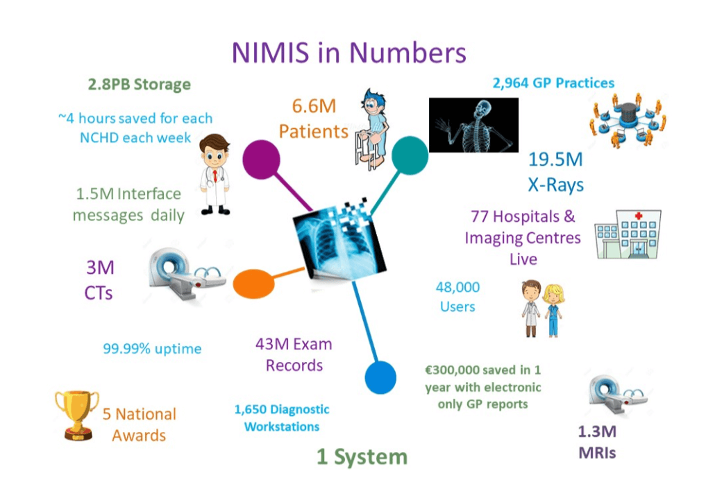 Graph representing the benefits of NIMIS, 