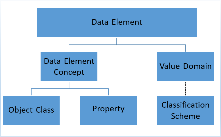 Data-Dictionary-Figure-1-ISO-11179---Based-Building-Blocks