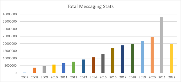 Total-Message-Stats-Copy
