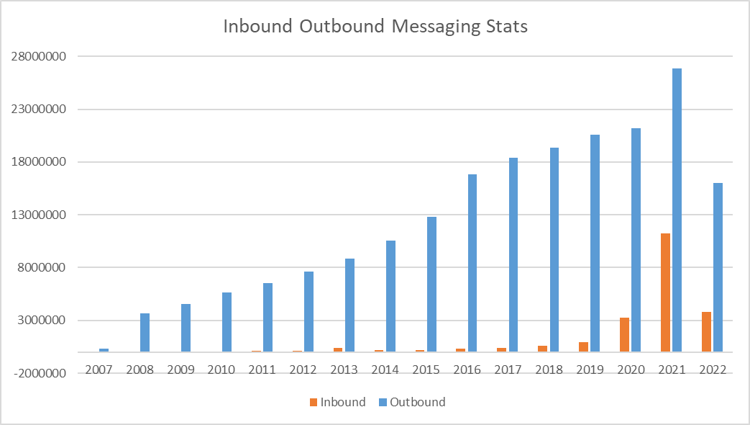 inbound-messaging-stats