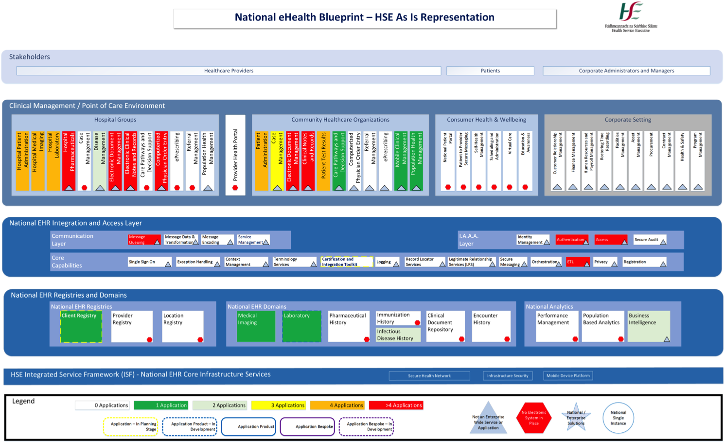 EHR Architecture