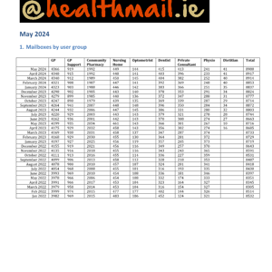 Healthmail Monthly Report May 2024