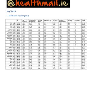 Healthmail Monthly Report July 2024